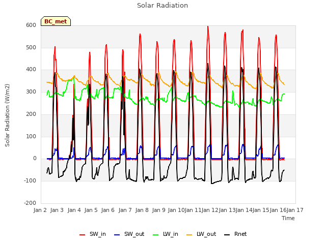 plot of Solar Radiation