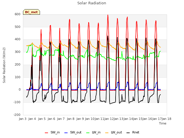 plot of Solar Radiation