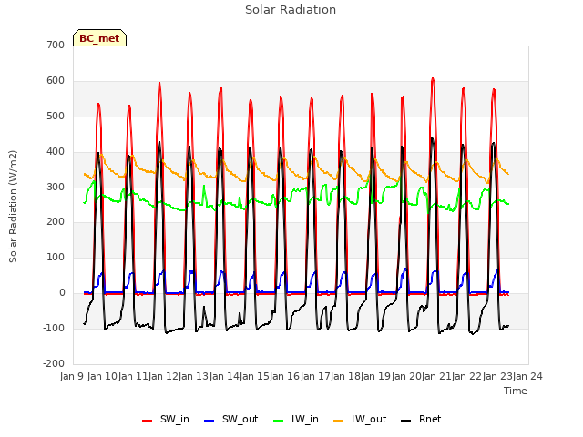 plot of Solar Radiation
