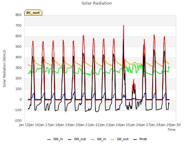 plot of Solar Radiation