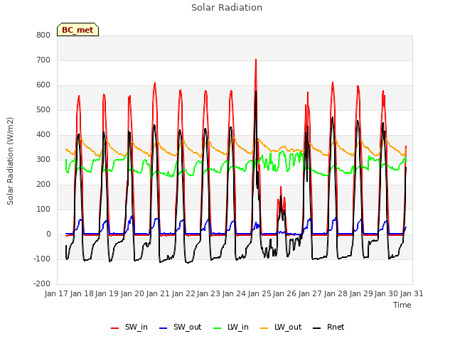 plot of Solar Radiation