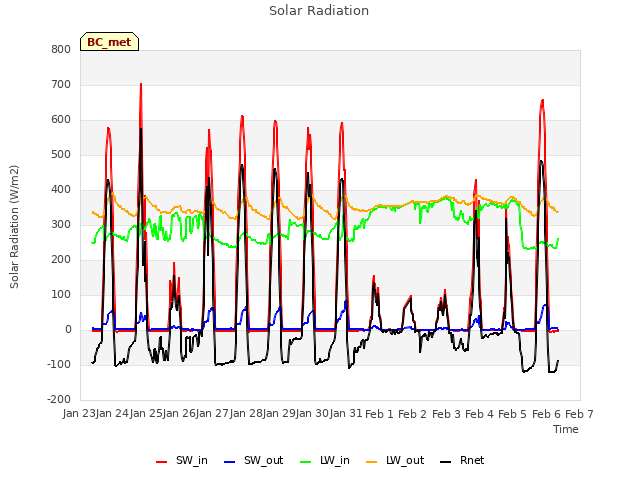 plot of Solar Radiation