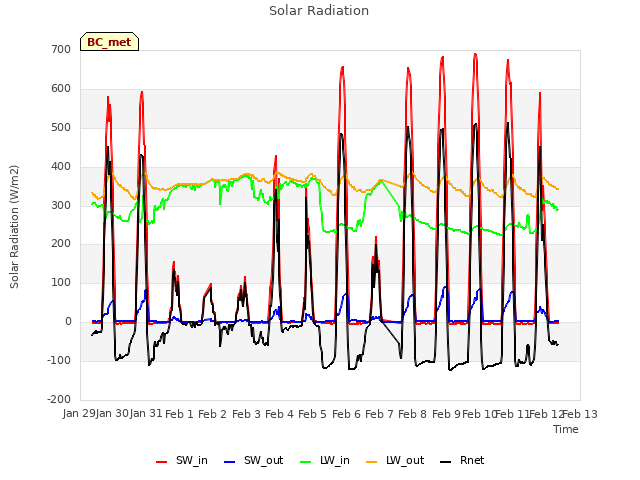 plot of Solar Radiation