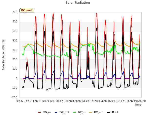 plot of Solar Radiation