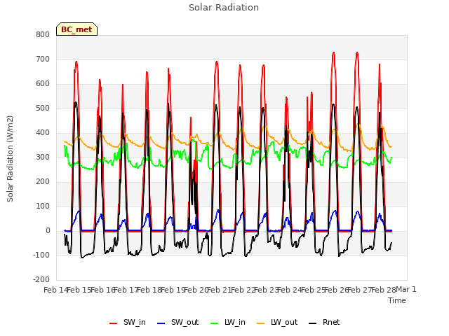 plot of Solar Radiation