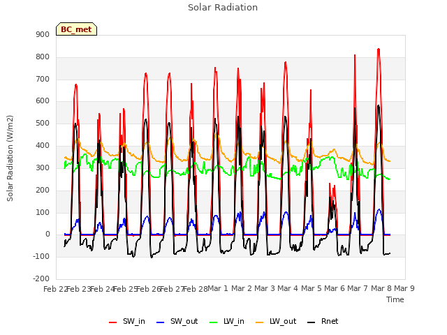 plot of Solar Radiation