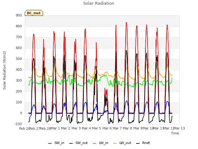plot of Solar Radiation