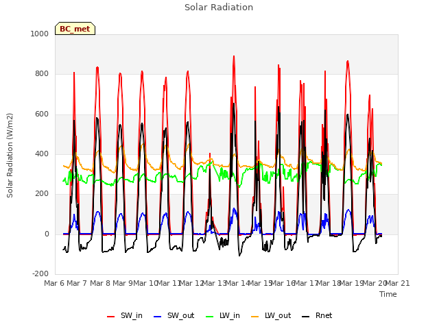 plot of Solar Radiation
