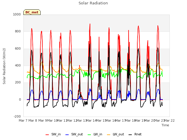 plot of Solar Radiation