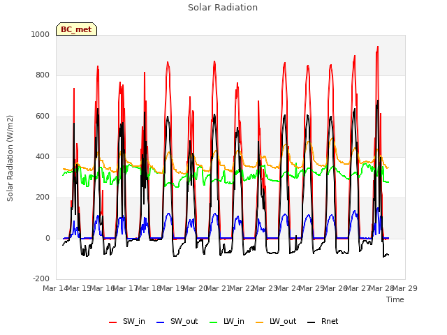 plot of Solar Radiation