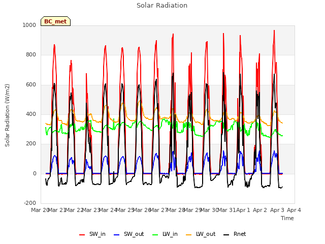 plot of Solar Radiation