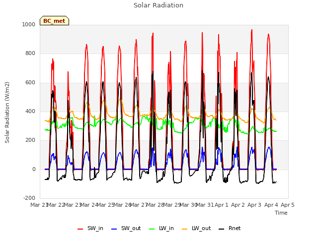 plot of Solar Radiation