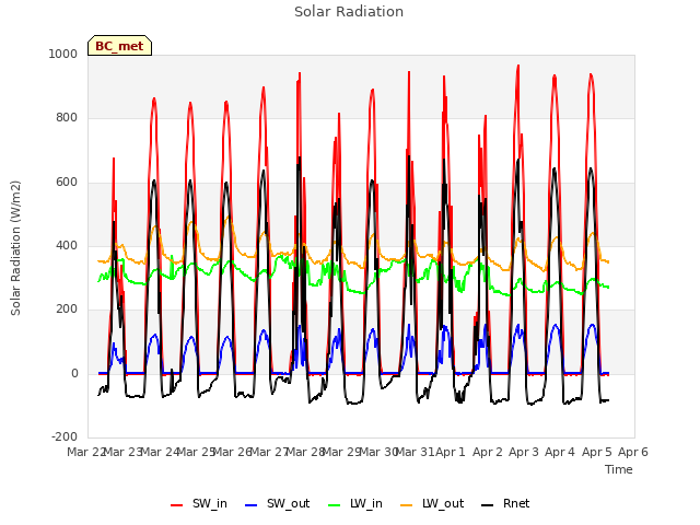 plot of Solar Radiation