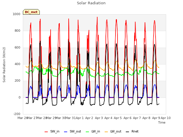 plot of Solar Radiation