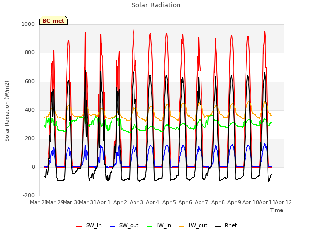 plot of Solar Radiation