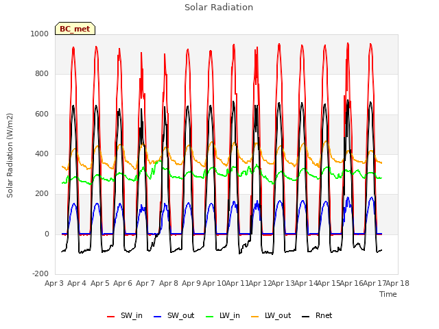 plot of Solar Radiation