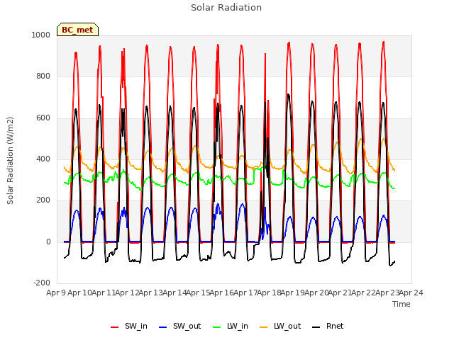 plot of Solar Radiation