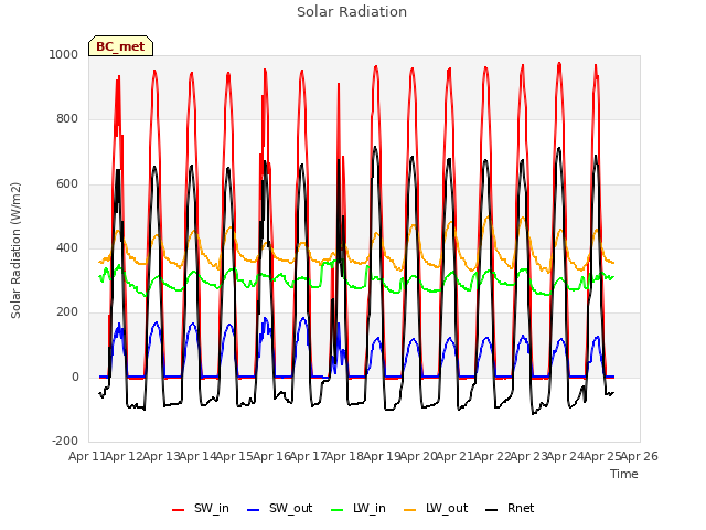 plot of Solar Radiation