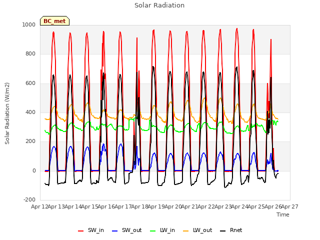 plot of Solar Radiation