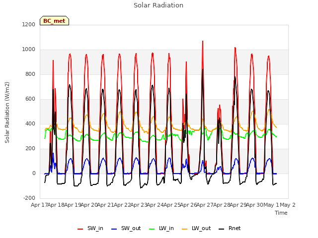 plot of Solar Radiation