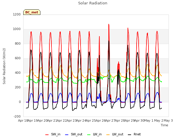 plot of Solar Radiation