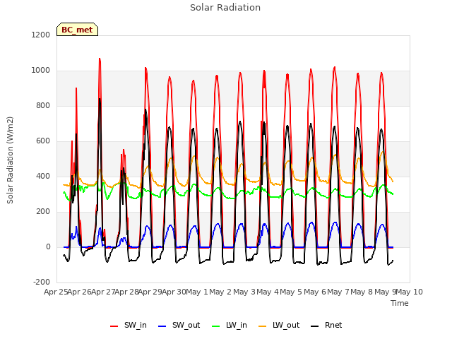 plot of Solar Radiation