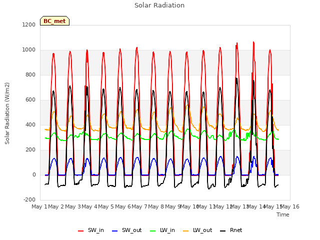 plot of Solar Radiation