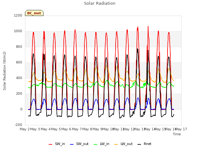 plot of Solar Radiation