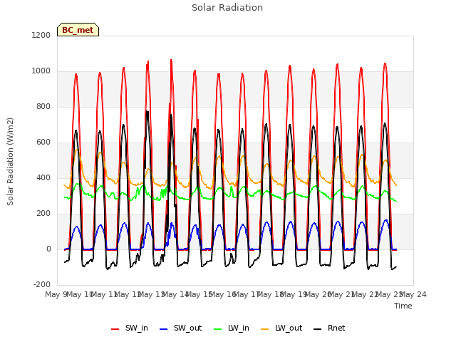 plot of Solar Radiation