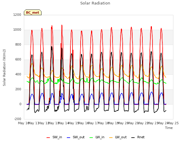 plot of Solar Radiation