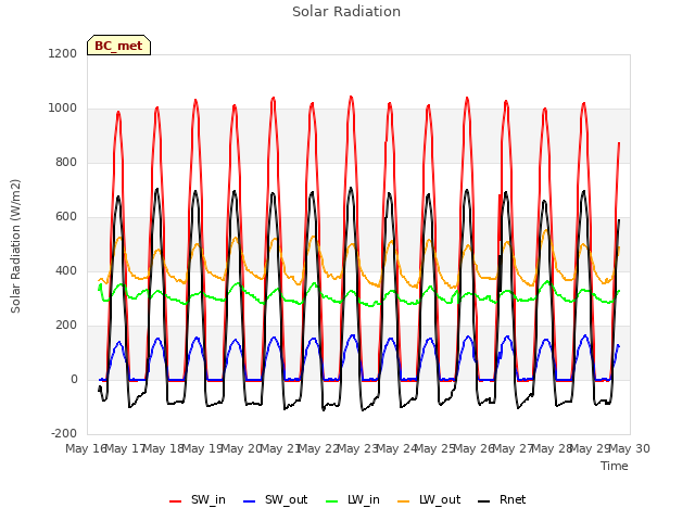plot of Solar Radiation