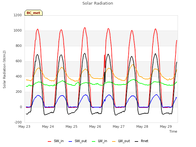 plot of Solar Radiation