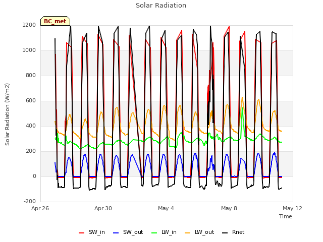 Explore the graph:Solar Radiation in a new window