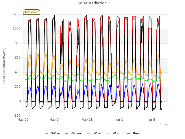 Explore the graph:Solar Radiation in a new window