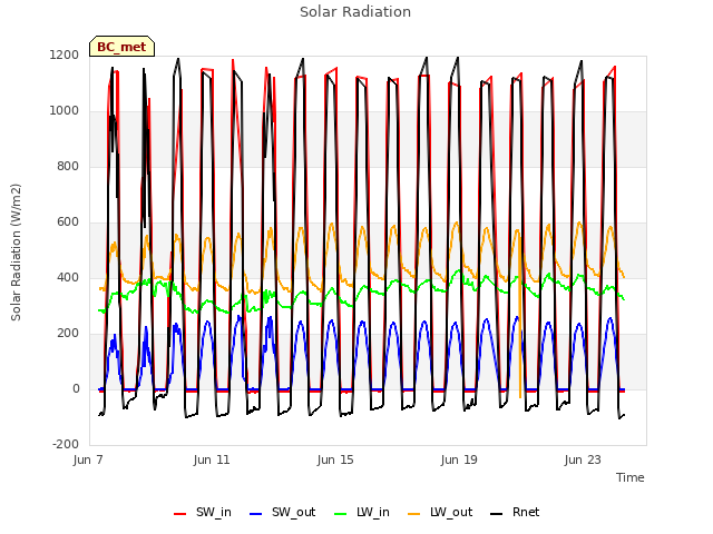 Explore the graph:Solar Radiation in a new window