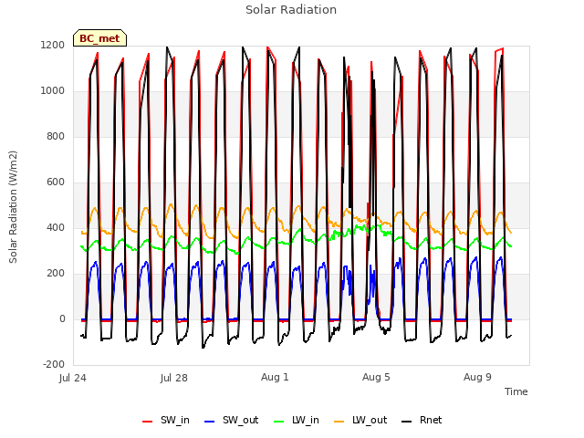 Explore the graph:Solar Radiation in a new window