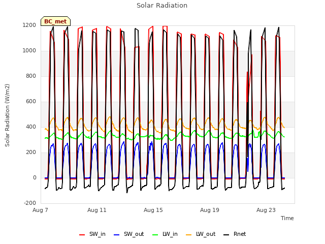 Explore the graph:Solar Radiation in a new window