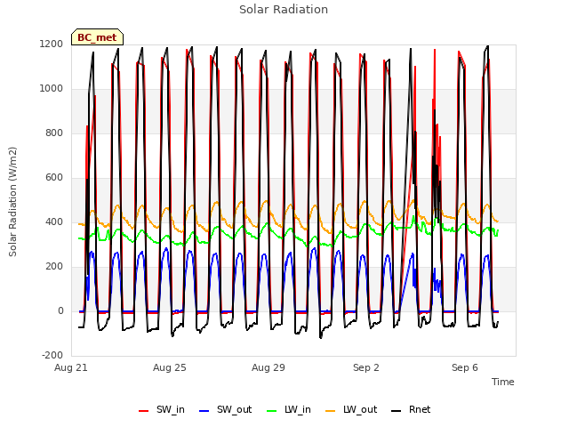 Explore the graph:Solar Radiation in a new window