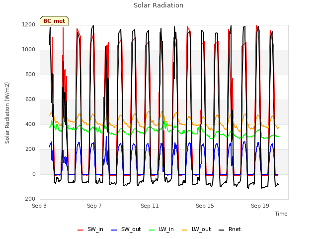 Explore the graph:Solar Radiation in a new window