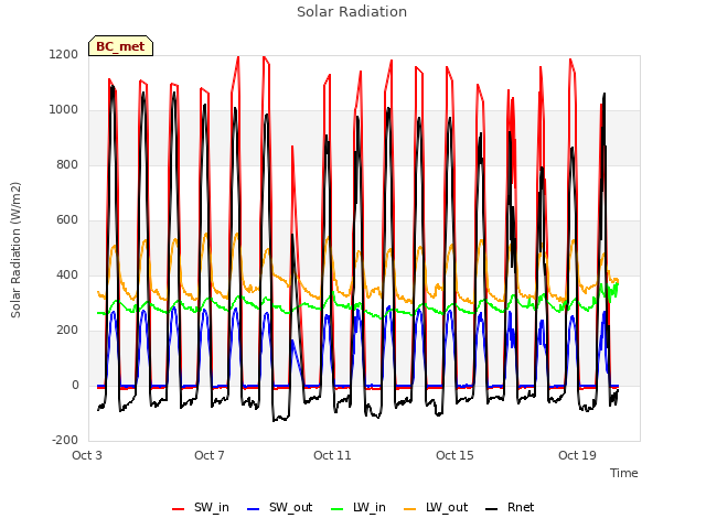 Explore the graph:Solar Radiation in a new window