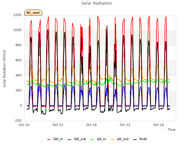 Explore the graph:Solar Radiation in a new window