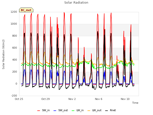 Explore the graph:Solar Radiation in a new window