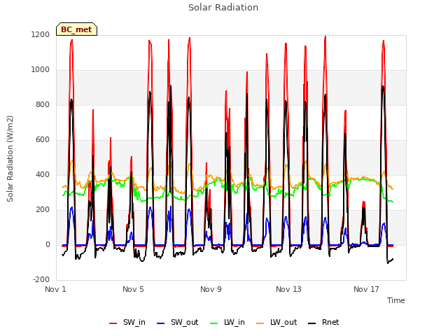 Explore the graph:Solar Radiation in a new window