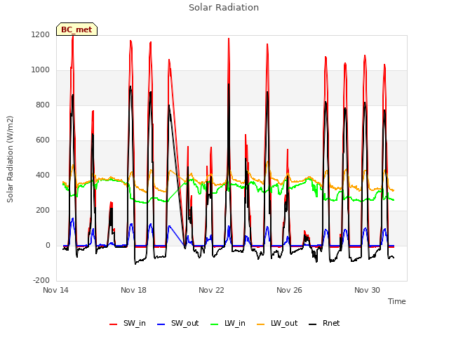 Explore the graph:Solar Radiation in a new window