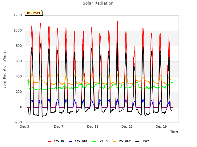 Explore the graph:Solar Radiation in a new window