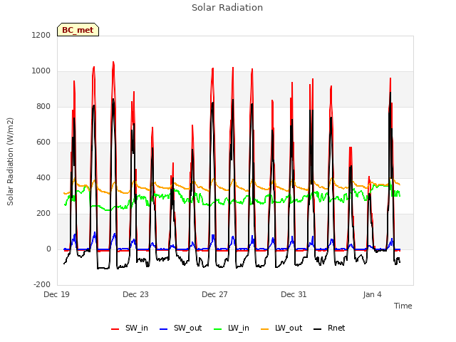 Explore the graph:Solar Radiation in a new window