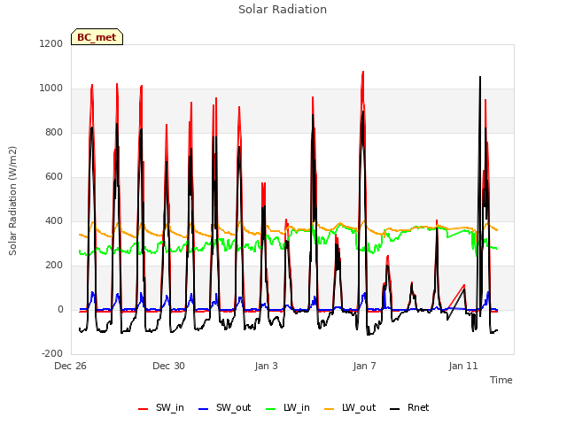 Explore the graph:Solar Radiation in a new window