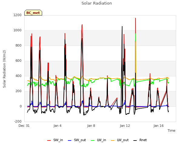 Explore the graph:Solar Radiation in a new window
