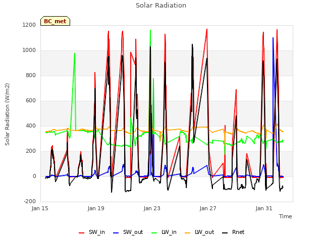 Explore the graph:Solar Radiation in a new window