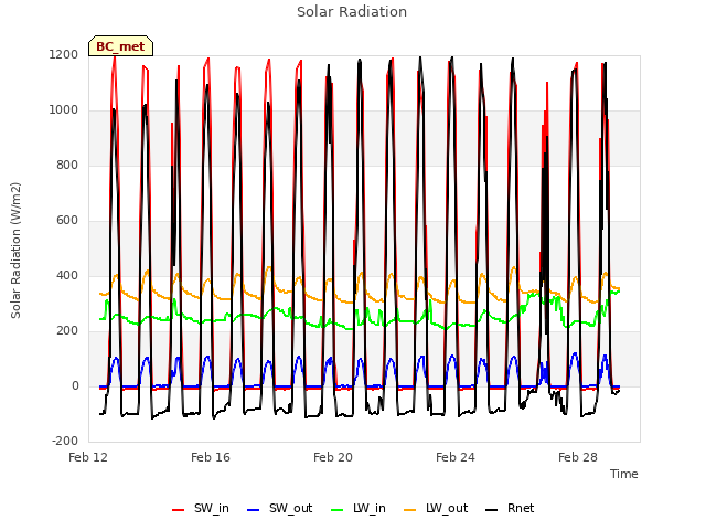 Explore the graph:Solar Radiation in a new window